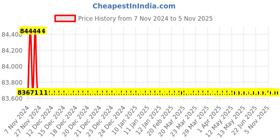 moglix.com Crompton 5CSS 7.5HP Three Phase Stainless Steel Water Filled Submersible Pump, 5CSSF5-7560, Head: 60-324 m crompton Price History Graph from 7 Nov 2024 to 5 Nov 2025