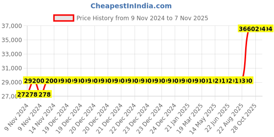 moglix.com Crompton 5HP Agriculture Borewell Submersible Pump, CG4M0512E20 crompton Price History Graph from 9 Nov 2024 to 7 Nov 2025