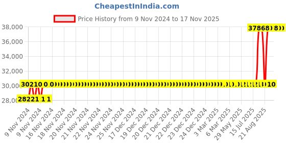 moglix.com Crompton 5HP Agriculture Borewell Submersible Pump, CG5M0504Z12 crompton Price History Graph from 9 Nov 2024 to 17 Nov 2025