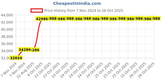 moglix.com Crompton 5HP Agriculture Borewell Submersible Pump, CG6M0504Z12 crompton Price History Graph from 7 Nov 2024 to 25 Oct 2025