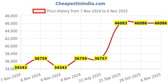 moglix.com Crompton 5HP Agriculture Borewell Submersible Pump, CG6M0504Z12-1P crompton Price History Graph from 7 Nov 2024 to 4 Nov 2025