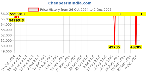 moglix.com Crompton 5HP Dewatering Monoblock Pump, DWMQ52, Head: 21-36 m crompton Price History Graph from 26 Oct 2024 to 2 Dec 2025