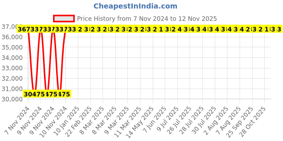 moglix.com Crompton 5HP Horizontal Openwell Submersible Water Pump, OWN52G-38, Head: 21-38 m crompton Price History Graph from 7 Nov 2024 to 12 Nov 2025