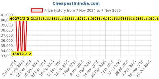 moglix.com Crompton 5HP Horizontal Openwell Submersible Water Pump, OWO52G-30, Head: 12-30 m crompton Price History Graph from 7 Nov 2024 to 7 Nov 2025
