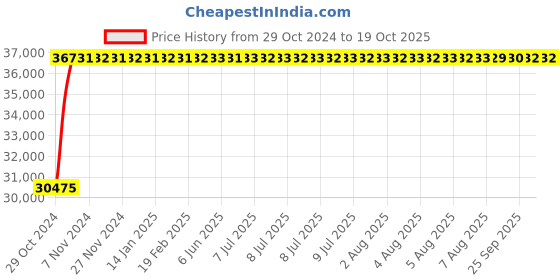 moglix.com Crompton 5HP Horizontal Openwell Submersible Water Pump, OWP52G-28, Head: 12-28 m crompton Price History Graph from 29 Oct 2024 to 19 Oct 2025