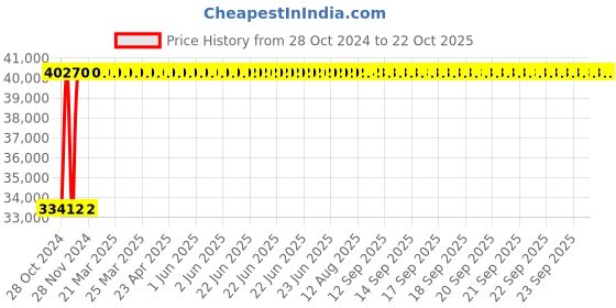 moglix.com Crompton 5HP Horizontal Openwell Submersible Water Pump, OWQ52G-25, Head: 9-25 m crompton Price History Graph from 28 Oct 2024 to 21 Oct 2025