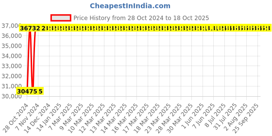 moglix.com Crompton 5HP Horizontal Openwell Submersible Water Pump, OWS52G-20, Head: 6-20 m crompton Price History Graph from 28 Oct 2024 to 18 Oct 2025