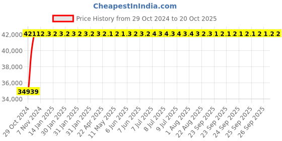 moglix.com Crompton 5HP Radial Flow Submersible Pump, 5W5C5, Head: 20-41 m crompton Price History Graph from 29 Oct 2024 to 20 Oct 2025