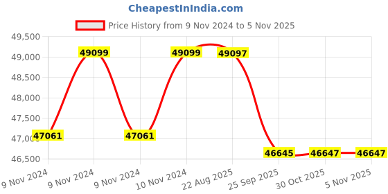 moglix.com Crompton 5HP Single Phase Submersible Pump, 6W10W5, Head: 26-98 m crompton Price History Graph from 9 Nov 2024 to 5 Nov 2025