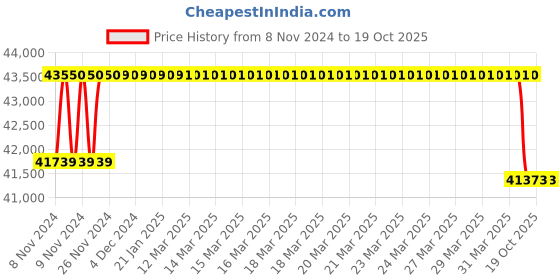 moglix.com Crompton 5HP Single Phase Submersible Pump, 6W4D5-80, Head: 13-35 m crompton Price History Graph from 8 Nov 2024 to 17 Oct 2025