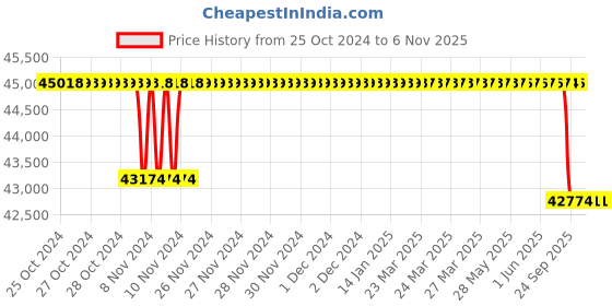 moglix.com Crompton 5HP Submersible Pump, 6W10W5, Head: 26-98 m crompton Price History Graph from 25 Oct 2024 to 5 Nov 2025