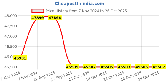 moglix.com Crompton 5HP Submersible Pump, 6W12V5, Head: 37-121 m crompton Price History Graph from 7 Nov 2024 to 25 Oct 2025