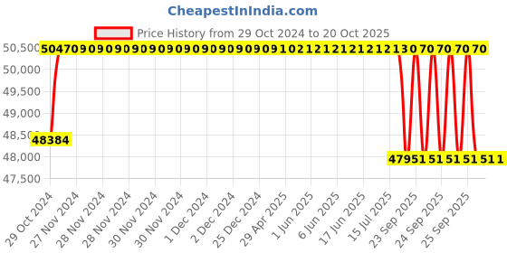 moglix.com Crompton 5HP Submersible Pump, 6W14U5, Head: 32-120 m crompton Price History Graph from 29 Oct 2024 to 19 Oct 2025