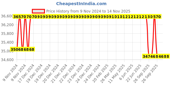 moglix.com Crompton 5HP Submersible Pump, 6W2H5, Head: 9-18 m crompton Price History Graph from 9 Nov 2024 to 13 Nov 2025
