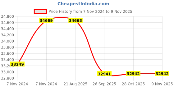 moglix.com Crompton 5HP Submersible Pump, 6W2H5DU, Head: 6-17 m crompton Price History Graph from 7 Nov 2024 to 9 Nov 2025