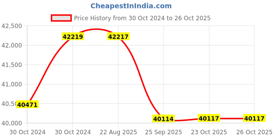 moglix.com Crompton 5HP Submersible Pump, 6W3F5, Head: 13-27 m crompton Price History Graph from 30 Oct 2024 to 26 Oct 2025