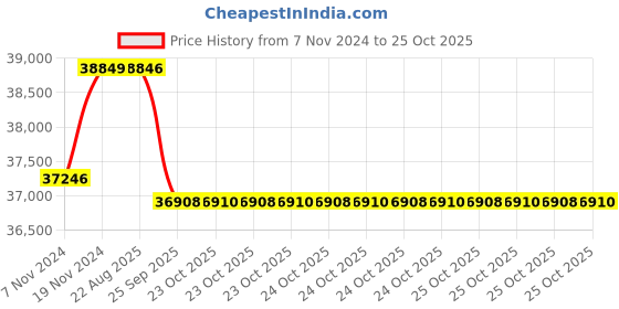 moglix.com Crompton 5HP Submersible Pump, 6W3F5, Head: 17-27 m crompton Price History Graph from 7 Nov 2024 to 25 Oct 2025