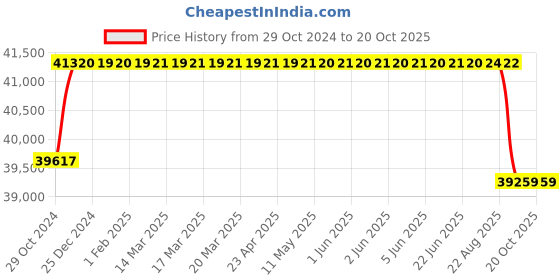 moglix.com Crompton 5HP Submersible Pump, 6W4F5, Head: 10-36 m crompton Price History Graph from 29 Oct 2024 to 19 Oct 2025