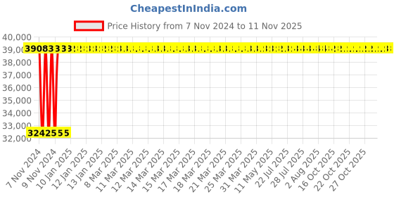 moglix.com Crompton 5HP Submersible Pump, 6W4F5DU, Head: 10-37 m crompton Price History Graph from 7 Nov 2024 to 11 Nov 2025