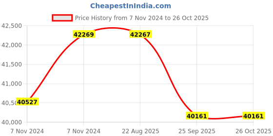 moglix.com Crompton 5HP Submersible Pump, 6W5D5-80, Head: 10-40 m crompton Price History Graph from 7 Nov 2024 to 25 Oct 2025