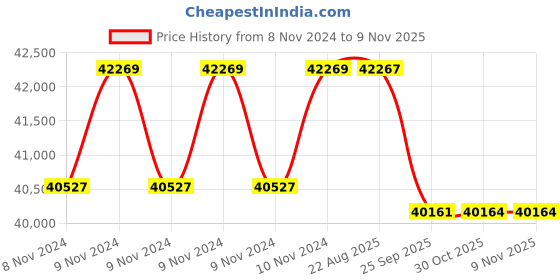 moglix.com Crompton 5HP Submersible Pump, 6W5D5, Head: 10-40 m crompton Price History Graph from 8 Nov 2024 to 8 Nov 2025
