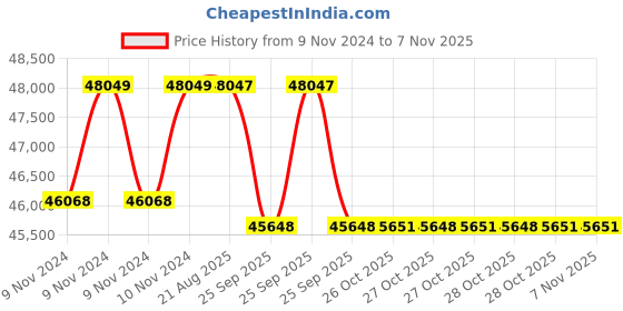 moglix.com Crompton 5HP Submersible Pump, 6W5O5, Head: 15-38 m crompton Price History Graph from 9 Nov 2024 to 7 Nov 2025