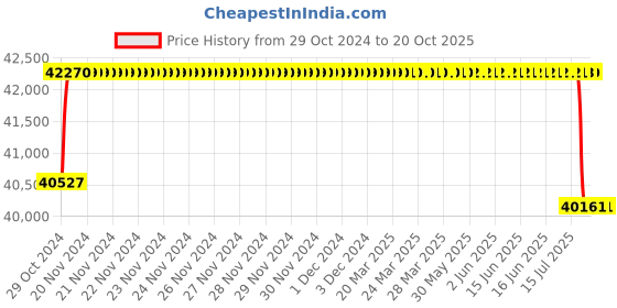 moglix.com Crompton 5HP Submersible Pump, 6W5O5, Head: 21-39 m crompton Price History Graph from 29 Oct 2024 to 19 Oct 2025