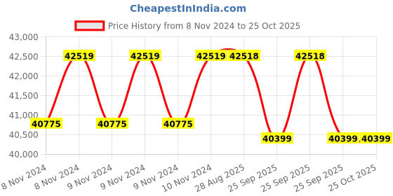 moglix.com Crompton 5HP Submersible Pump, 6W5R5, Head: 26-59 m crompton Price History Graph from 8 Nov 2024 to 25 Oct 2025