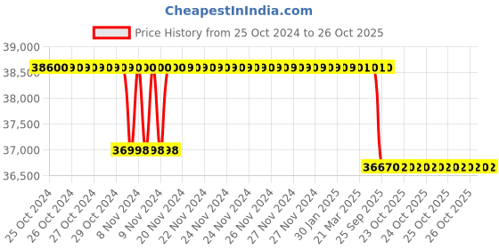 moglix.com Crompton 5HP Submersible Pump, 6W5R5, Head: 35-53 m crompton Price History Graph from 25 Oct 2024 to 25 Oct 2025