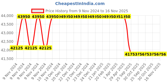 moglix.com Crompton 5HP Submersible Pump, 6W6J5, Head: 27-65 m crompton Price History Graph from 9 Nov 2024 to 15 Nov 2025