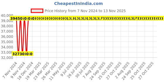 moglix.com Crompton 5HP Submersible Pump, 6W6R5DU, Head: 20-72 m crompton Price History Graph from 7 Nov 2024 to 12 Nov 2025