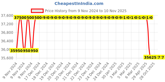 moglix.com Crompton 5HP Submersible Pump, 6W7J5DU, Head: 23-77 m crompton Price History Graph from 9 Nov 2024 to 10 Nov 2025