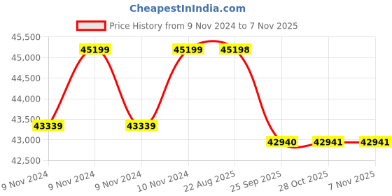 moglix.com Crompton 5HP Submersible Pump, 6W8X5, Head: 39-80 m crompton Price History Graph from 9 Nov 2024 to 6 Nov 2025