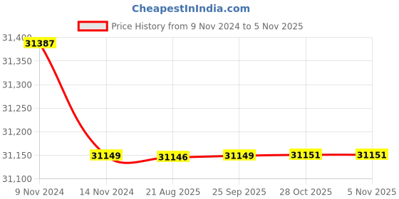 moglix.com Crompton 5HP Vertical Openwell Submersible Water Pump, CGVOS2T30-5, Head: 19-43 m crompton Price History Graph from 9 Nov 2024 to 4 Nov 2025