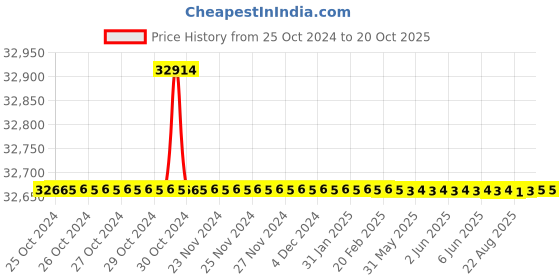 moglix.com Crompton 5HP Vertical Openwell Submersible Water Pump, CGVOS3T25-5, Head: 22-57 m crompton Price History Graph from 25 Oct 2024 to 20 Oct 2025
