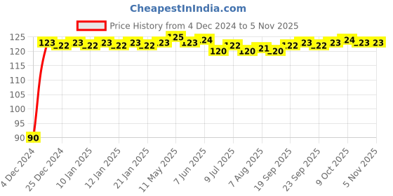 moglix.com Crompton 5W B22 Warm Light Regular Lamp crompton Price History Graph from 4 Dec 2024 to 5 Nov 2025