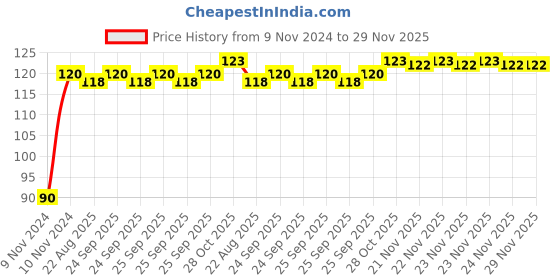 moglix.com Crompton 5W E27 Cool Day Light Regular Lamp crompton Price History Graph from 9 Nov 2024 to 29 Nov 2025