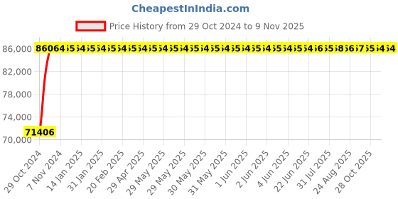moglix.com Crompton 650CS 12.5HP V6 Stainless Steel Water Filled Submersible Pump, 650CS125-12510, Head: 28-135 m crompton Price History Graph from 29 Oct 2024 to 8 Nov 2025
