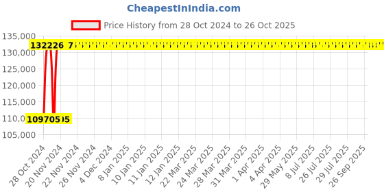 moglix.com Crompton 650CS 20HP V6 Stainless Steel Water Filled Submersible Pump, 650CS80-2024, Head: 140-350 m crompton Price History Graph from 28 Oct 2024 to 26 Oct 2025