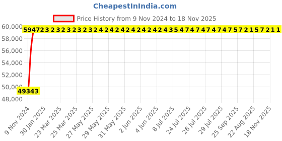 moglix.com Crompton 650CS 5HP V6 Stainless Steel Water Filled Submersible Pump, 650CS80-0506, Head: 32-82 m crompton Price History Graph from 9 Nov 2024 to 17 Nov 2025