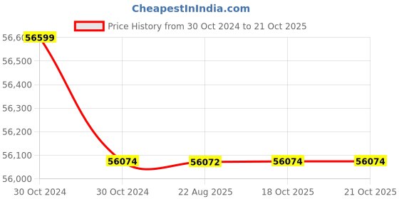 moglix.com Crompton 650CS 6HP V6 Stainless Steel Water Filled Submersible Pump, 650CS125-0605, Head: 14-68 m crompton Price History Graph from 30 Oct 2024 to 18 Oct 2025