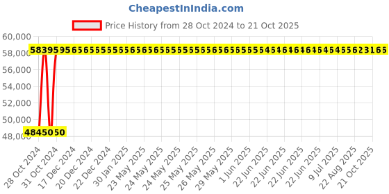 moglix.com Crompton 650CS 6HP V6 Stainless Steel Water Filled Submersible Pump, 650CS150-0604, Head: 15-54 m crompton Price History Graph from 28 Oct 2024 to 21 Oct 2025