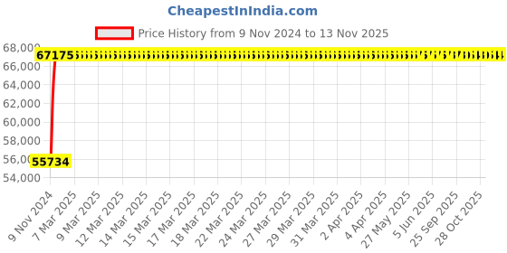 moglix.com Crompton 650CS 6HP V6 Stainless Steel Water Filled Submersible Pump, 650CS60-0610, Head: 60-140 m crompton Price History Graph from 9 Nov 2024 to 12 Nov 2025