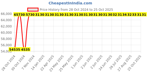 moglix.com Crompton 650CS 6HP V6 Stainless Steel Water Filled Submersible Pump, 650CS80-0608, Head: 42-115 m crompton Price History Graph from 28 Oct 2024 to 25 Oct 2025