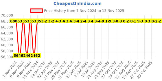 moglix.com Crompton 650CS 7.5HP V6 Stainless Steel Water Filled Submersible Pump, 650CS100-7508, Head: 22-110 m crompton Price History Graph from 7 Nov 2024 to 12 Nov 2025