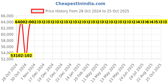 moglix.com Crompton 650CS 7.5HP V6 Stainless Steel Water Filled Submersible Pump, 650CS150-7505, Head: 18-66 m crompton Price History Graph from 28 Oct 2024 to 25 Oct 2025