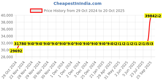 moglix.com Crompton 6HP Agriculture Borewell Submersible Pump, CG5M0604Z15 crompton Price History Graph from 29 Oct 2024 to 19 Oct 2025