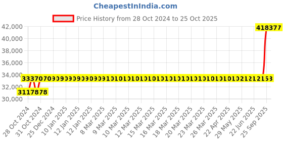 moglix.com Crompton 6HP Agriculture Borewell Submersible Pump, CG5M0605Z12 crompton Price History Graph from 28 Oct 2024 to 25 Oct 2025