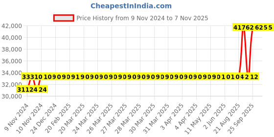 moglix.com Crompton 6HP Agriculture Borewell Submersible Pump, CG5M0606Z10 crompton Price History Graph from 9 Nov 2024 to 6 Nov 2025