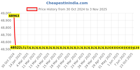 moglix.com Crompton 6HP Submersible Pump, 6W12W6, Head: 32-119 m crompton Price History Graph from 30 Oct 2024 to 3 Nov 2025